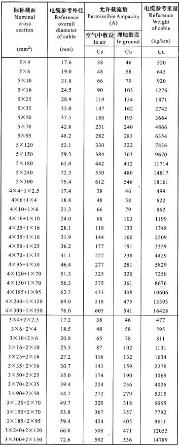 YJV22、YJLV22 5芯電纜<a href='http://m.mrpj.cn/dxdlzs/99.html' target='_blank'><u>載流量</u></a>表