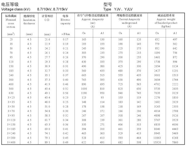 YJV、YJLV 8.7-10KV載流量